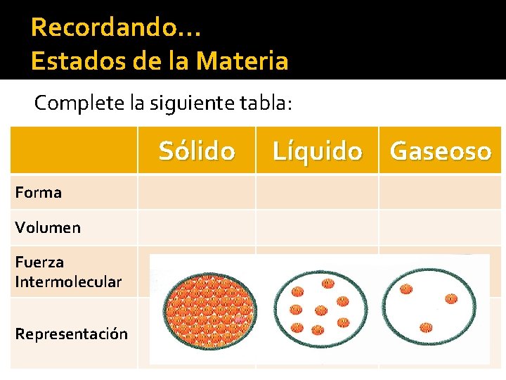 Recordando… Estados de la Materia Complete la siguiente tabla: Sólido Forma Volumen Fuerza Intermolecular