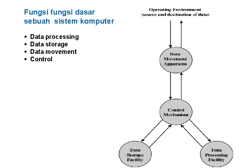Fungsi fungsi dasar sebuah sistem komputer § § Data processing Data storage Data movement