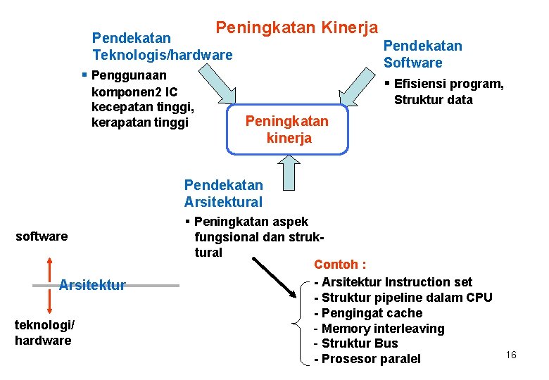 Peningkatan Kinerja Pendekatan Teknologis/hardware Pendekatan Software § Efisiensi program, § Penggunaan komponen 2 IC