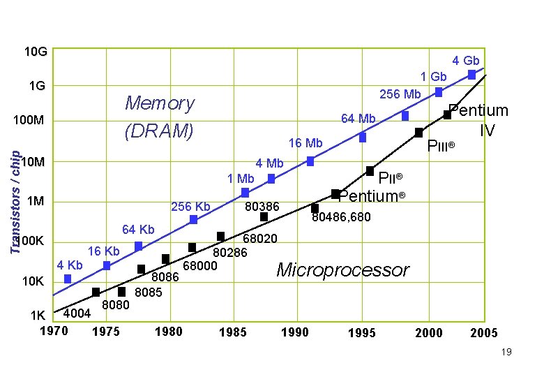 10 G 4 Gb 1 G Memory (DRAM) 100 M Transistors / chip 1