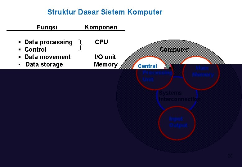 Struktur Dasar Sistem Komputer Fungsi Komponen § Data processing § Control § Data movement