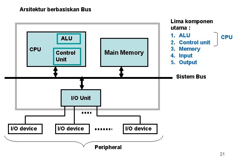 Arsitektur berbasiskan Bus ALU CPU Control Unit Main Memory Lima komponen utama : 1.