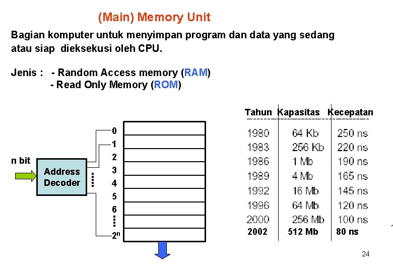 (Main) Memory Unit Bagian komputer untuk menyimpan program dan data yang sedang atau siap