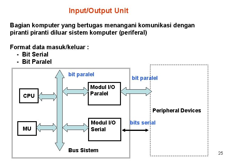 Input/Output Unit Bagian komputer yang bertugas menangani komunikasi dengan piranti diluar sistem komputer (periferal)