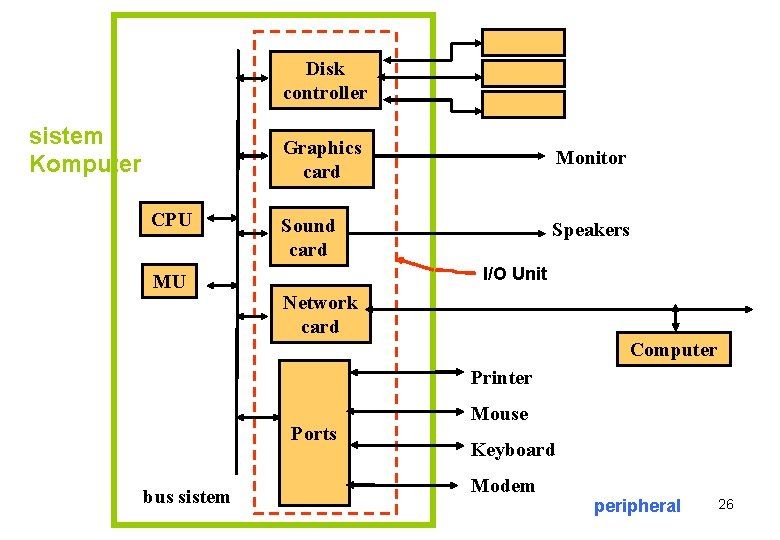 Disk controller sistem Komputer CPU MU Graphics card Monitor Sound card Speakers I/O Unit