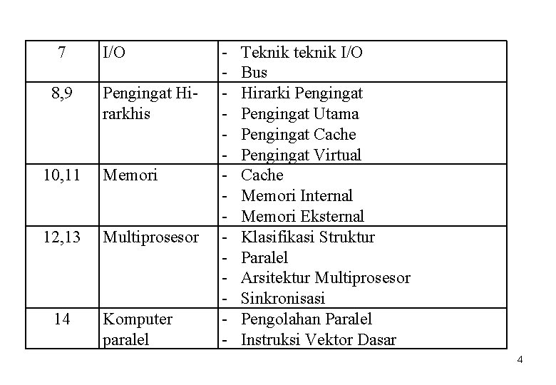 7 8, 9 I/O Pengingat Hirarkhis 10, 11 Memori 12, 13 Multiprosesor 14 Komputer