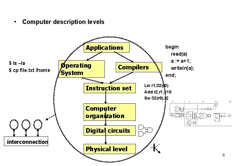  • Computer description levels Applications $ ls –la $ cp file. txt /home