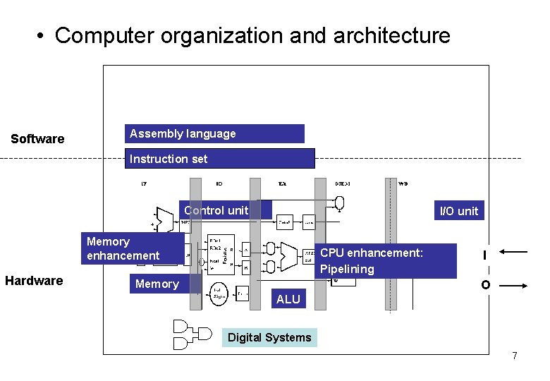  • Computer organization and architecture Software Assembly language Instruction set Control unit I/O