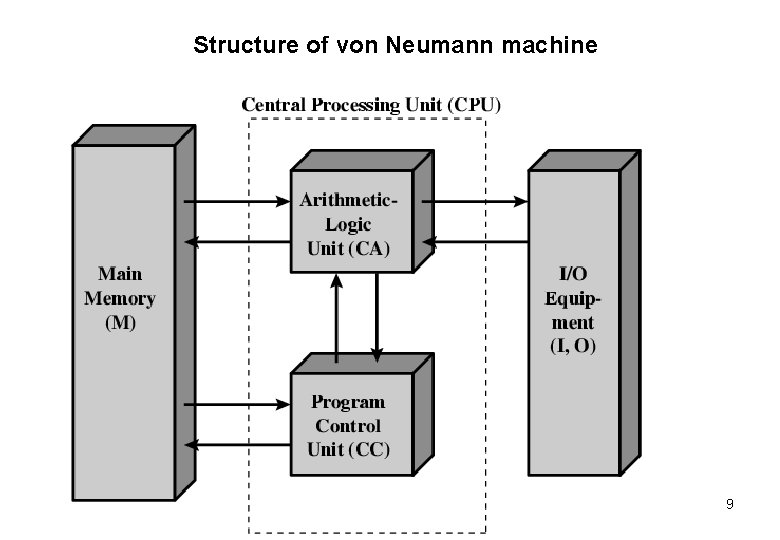 Structure of von Neumann machine 9 