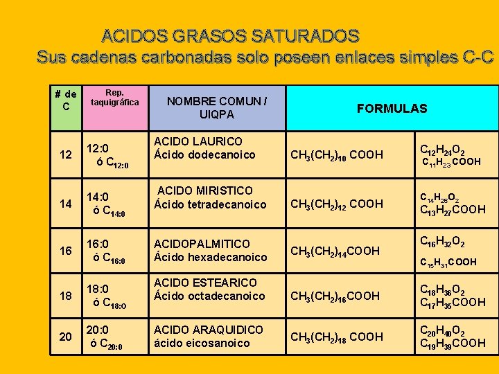 ACIDOS GRASOS SATURADOS Sus cadenas carbonadas solo poseen enlaces simples C-C # de C