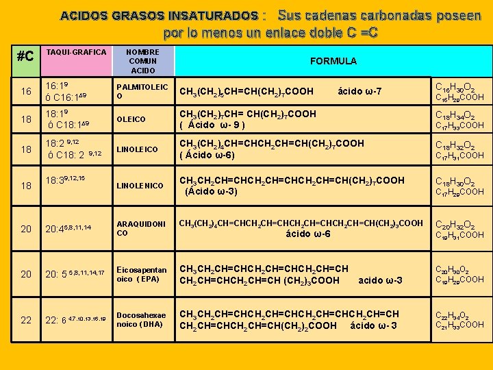 ACIDOS GRASOS INSATURADOS : Sus cadenas carbonadas poseen por lo menos un enlace doble