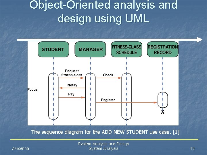 Object-Oriented analysis and design using UML The sequence diagram for the ADD NEW STUDENT