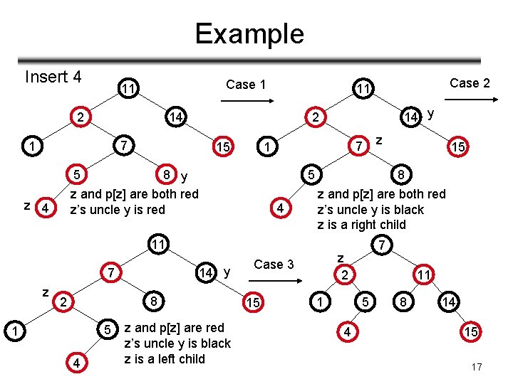Example Insert 4 Case 1 11 2 14 7 1 15 8 y z