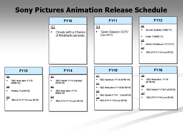 Sony Pictures Animation Release Schedule Q 2 Q 4 Q 2 § FY 12