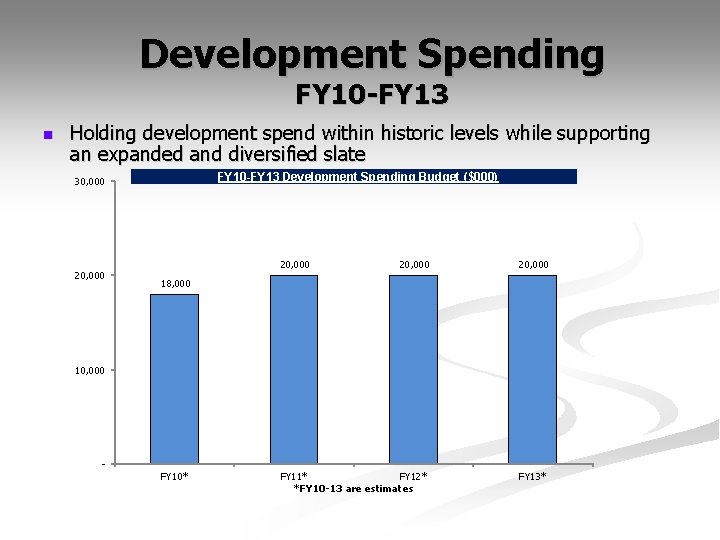 Development Spending FY 10 -FY 13 n Holding development spend within historic levels while