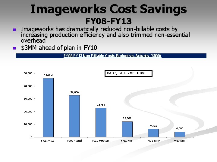 Imageworks Cost Savings FY 08 -FY 13 n n Imageworks has dramatically reduced non-billable