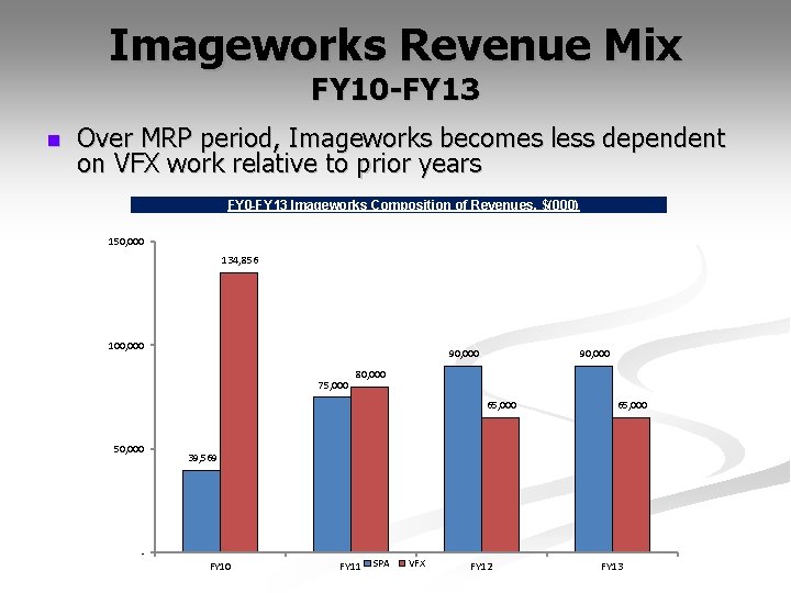 Imageworks Revenue Mix FY 10 -FY 13 n Over MRP period, Imageworks becomes less