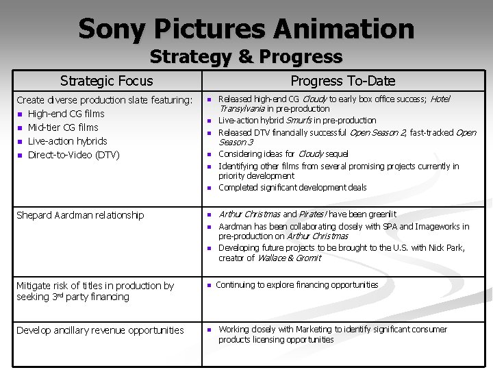 Sony Pictures Animation Strategy & Progress Strategic Focus Create diverse production slate featuring: n