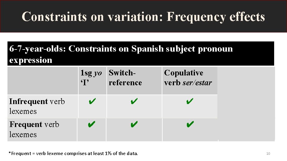 Constraints on variation: Frequency effects 6 -7 -year-olds: Constraints on Spanish subject pronoun expression