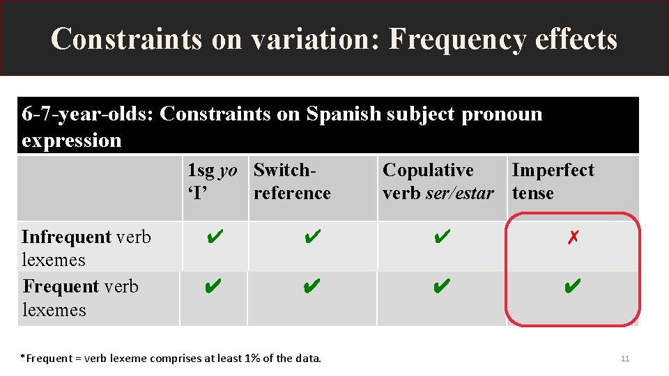 Constraints on variation: Frequency effects 6 -7 -year-olds: Constraints on Spanish subject pronoun expression