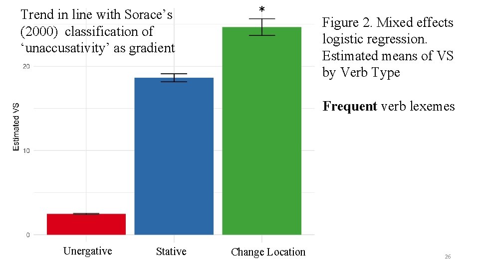 Trend in line with Sorace’s (2000) classification of ‘unaccusativity’ as gradient * Figure 2.