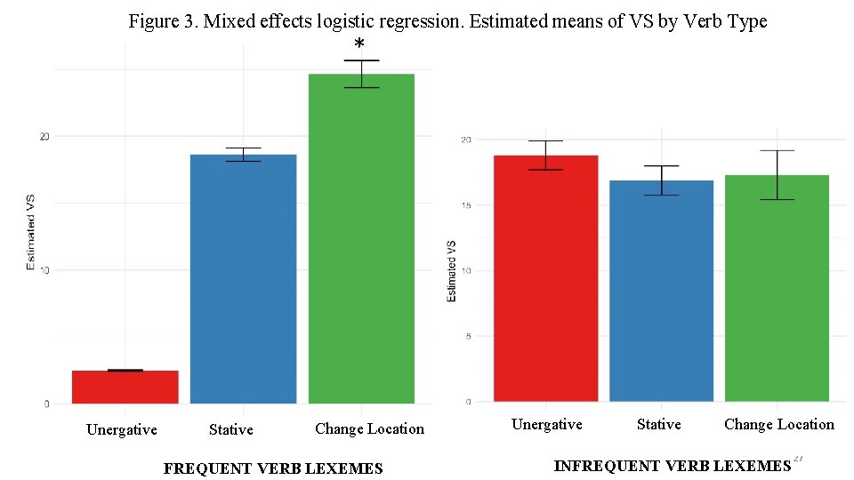 Figure 3. Mixed effects logistic regression. Estimated means of VS by Verb Type *