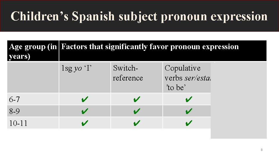 Children’s Spanish subject pronoun expression Age group (in Factors that significantly favor pronoun expression