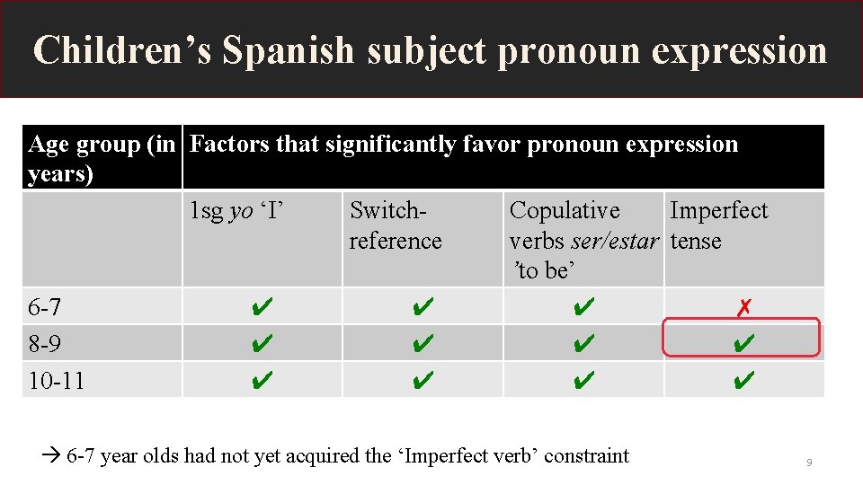 Children’s Spanish subject pronoun expression Age group (in Factors that significantly favor pronoun expression