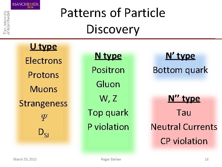 Patterns of Particle Discovery U type Electrons Protons Muons Strangeness Ψ DSJ March 25,