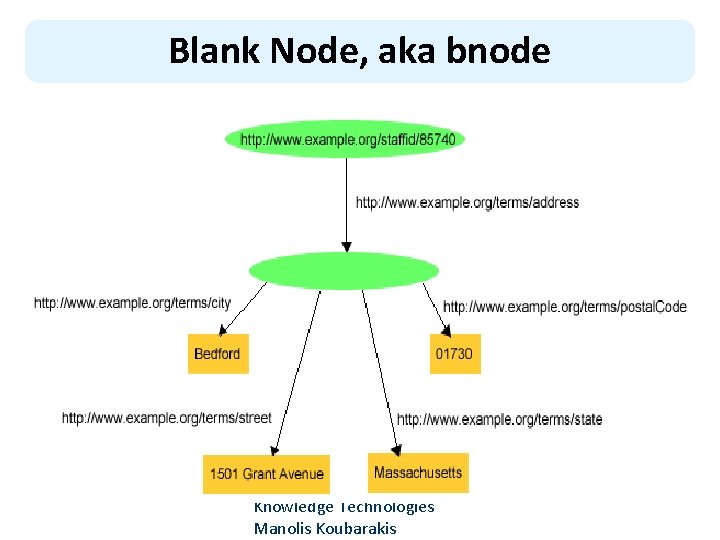 Blank Node, aka bnode Knowledge Technologies Manolis Koubarakis 