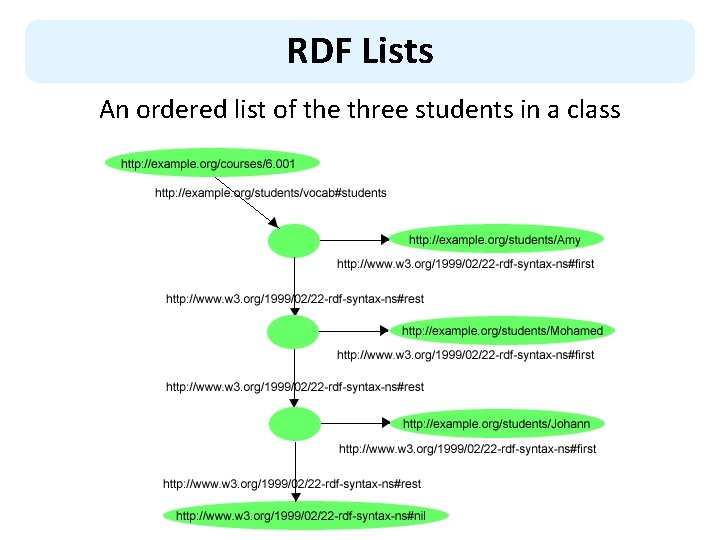 RDF Lists An ordered list of the three students in a class 