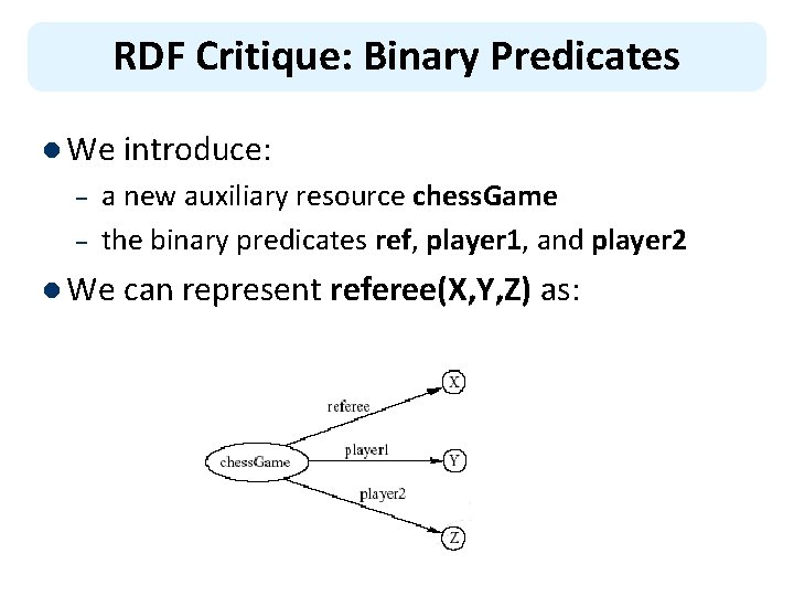RDF Critique: Binary Predicates l We introduce: – – a new auxiliary resource chess.
