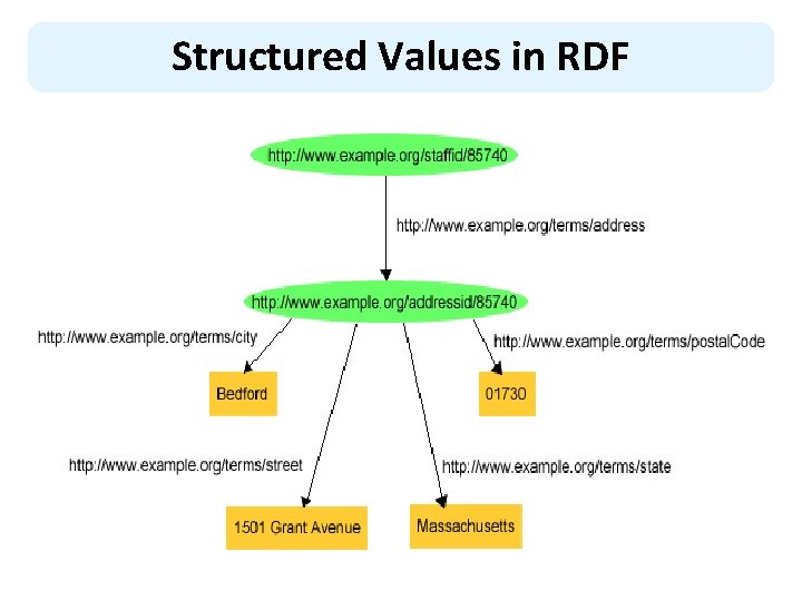 Structured Values in RDF 