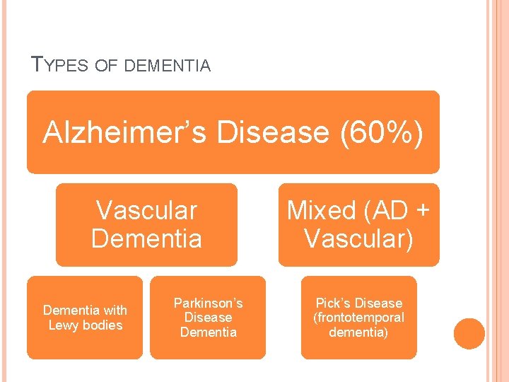 TYPES OF DEMENTIA Alzheimer’s Disease (60%) Vascular Dementia with Lewy bodies Parkinson’s Disease Dementia