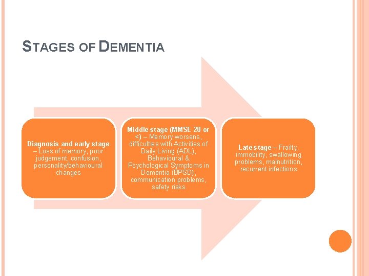 STAGES OF DEMENTIA Diagnosis and early stage – Loss of memory, poor judgement, confusion,