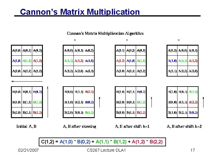 Cannon’s Matrix Multiplication C(1, 2) = A(1, 0) * B(0, 2) + A(1, 1)