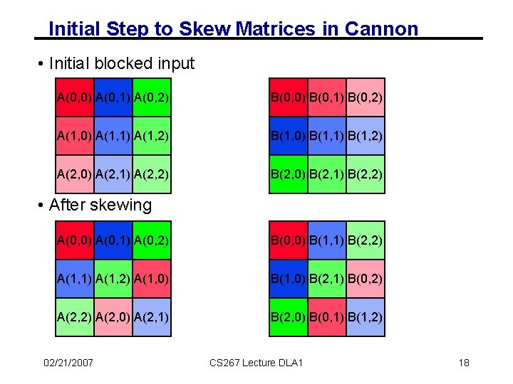 Initial Step to Skew Matrices in Cannon • Initial blocked input A(0, 0) A(0,