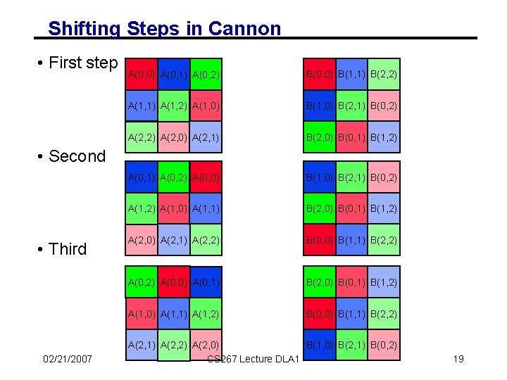 Shifting Steps in Cannon • First step A(0, 0) A(0, 1) A(0, 2) B(0,