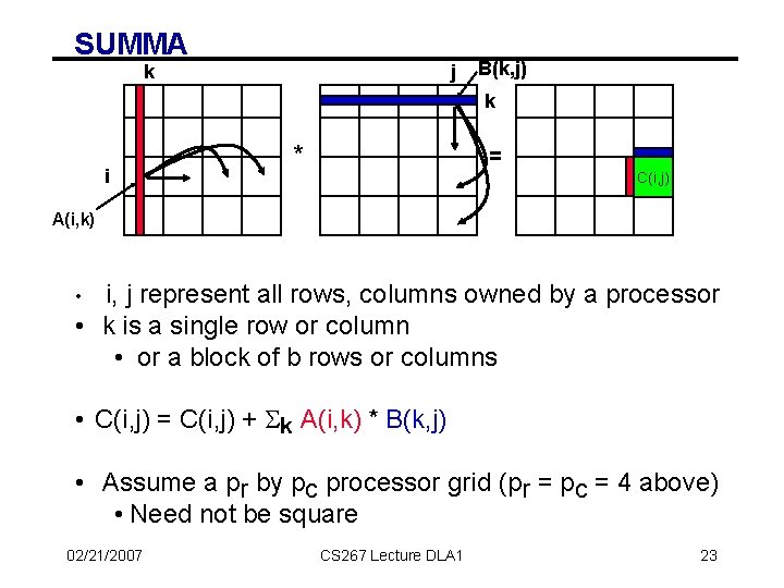 SUMMA k j B(k, j) k i * = C(i, j) A(i, k) i,