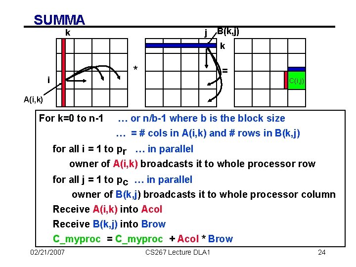 SUMMA k j B(k, j) k * i = C(i, j) A(i, k) For