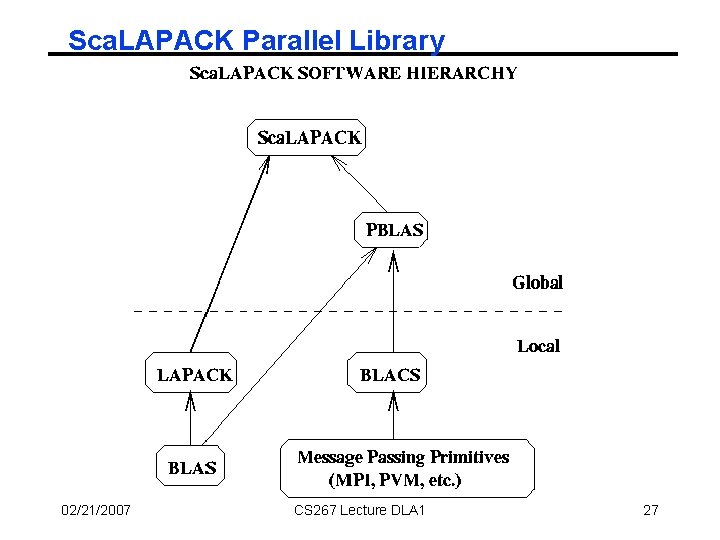 Sca. LAPACK Parallel Library 02/21/2007 CS 267 Lecture DLA 1 27 