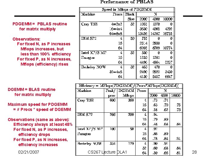 PDGEMM = PBLAS routine for matrix multiply Observations: For fixed N, as P increases