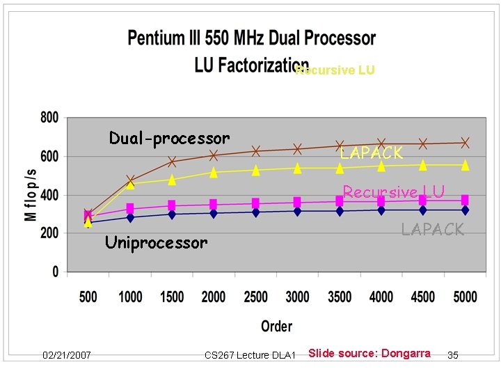 Recursive LU Dual-processor LAPACK Recursive LU Uniprocessor 02/21/2007 CS 267 Lecture DLA 1 LAPACK