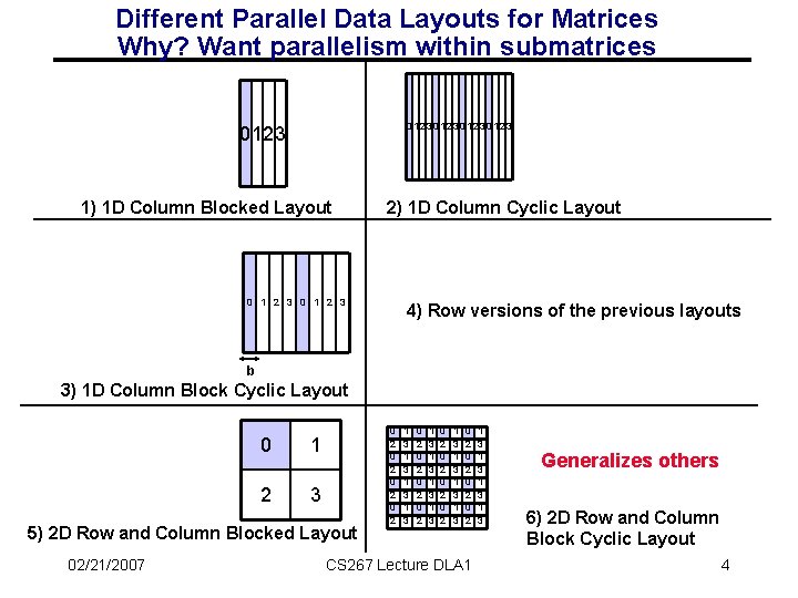 Different Parallel Data Layouts for Matrices Why? Want parallelism within submatrices 01230123 1) 1