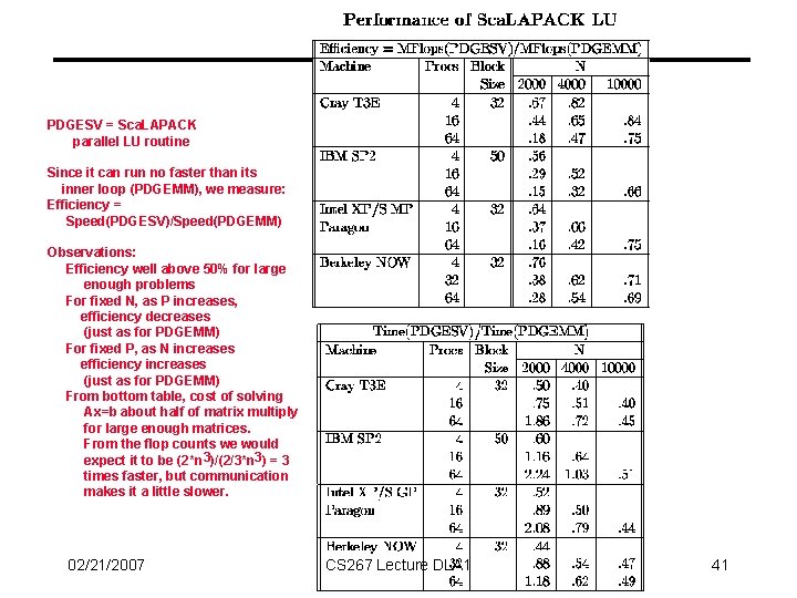 PDGESV = Sca. LAPACK parallel LU routine Since it can run no faster than