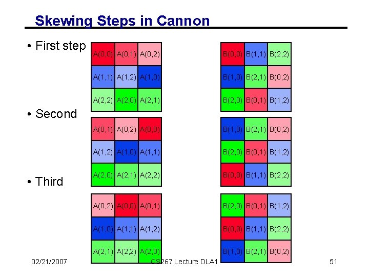 Skewing Steps in Cannon • First step A(0, 0) A(0, 1) A(0, 2) B(0,