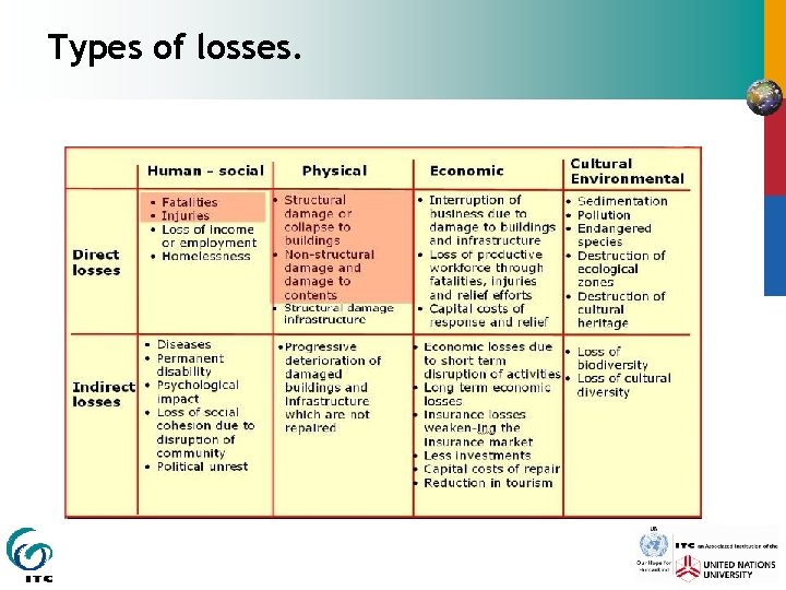 Types of losses. 