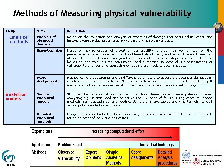 Methods of Measuring physical vulnerability Group Empirical methods Analytical models Method Description Analysis of