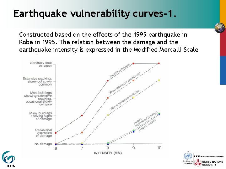 Earthquake vulnerability curves-1. Constructed based on the effects of the 1995 earthquake in Kobe