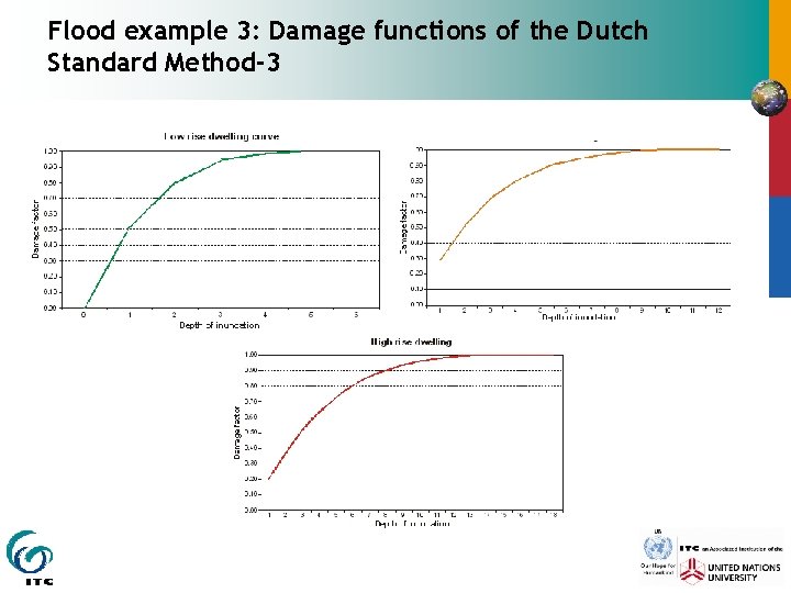 Flood example 3: Damage functions of the Dutch Standard Method-3 